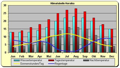 wetter in korsika heute.